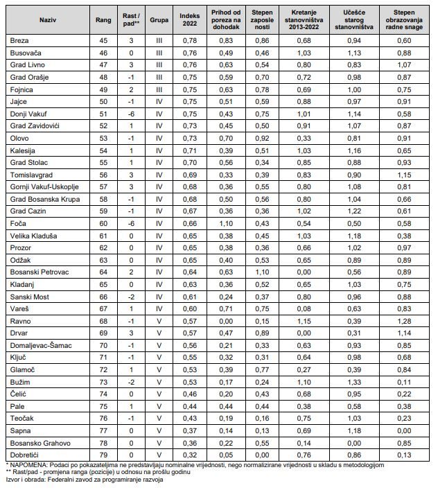 Nivo razvijenosti Federacije BiH po JLS u 2022. godini*