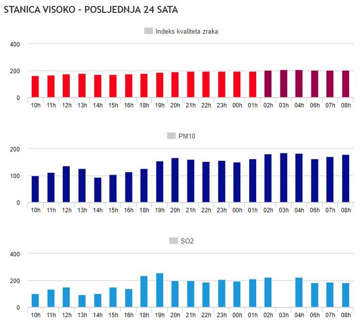 STANICA VISOKO - POSLJEDNJA 24 SATA