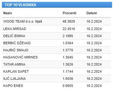 Vlasnička struktura Livnice prije jučerašnje aukcije