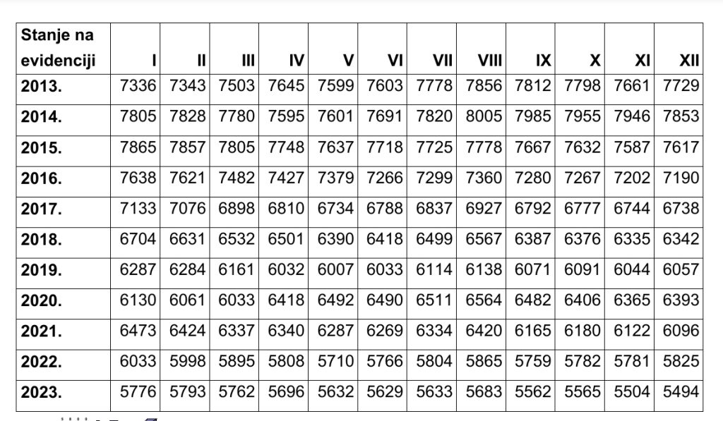 Broj nezaposlenih osoba, prijavljenih na evidenciju Biroa rada Visoko, po mjesecima u periodu 2013. do 2023. godina