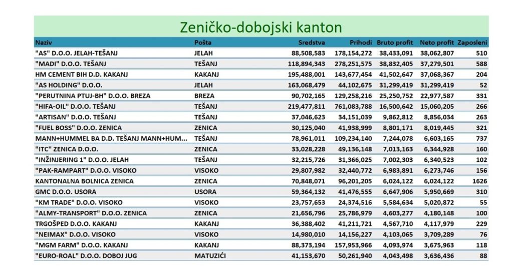 Izvor: Biznis.ba