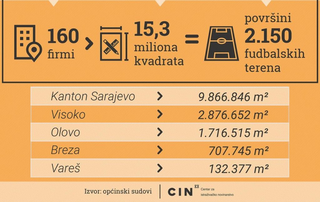 Infografika: Centar za istraživačko novinarstvo